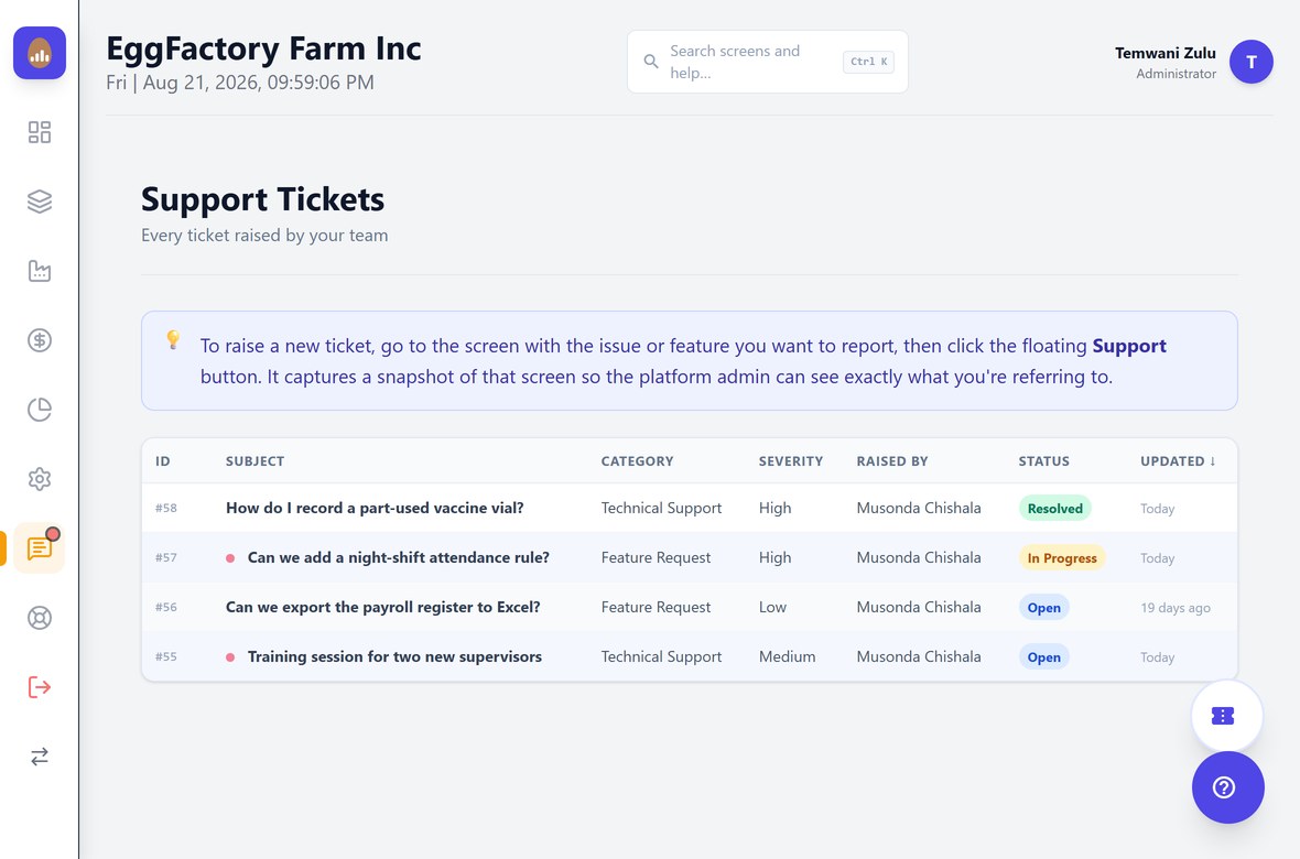 The support desk listing tickets raised by the farm&rsquo;s own team with their category, severity, who raised them and status, each one carrying a snapshot of the screen it was raised from.